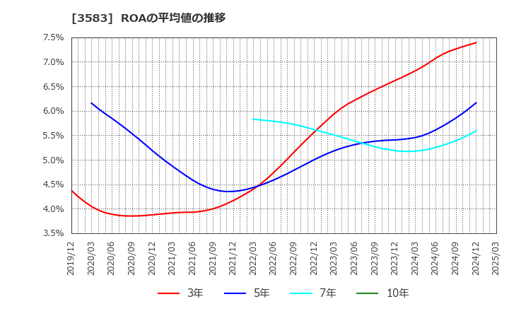 3583 オーベクス(株): ROAの平均値の推移