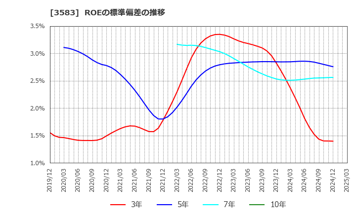 3583 オーベクス(株): ROEの標準偏差の推移
