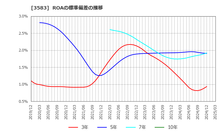 3583 オーベクス(株): ROAの標準偏差の推移