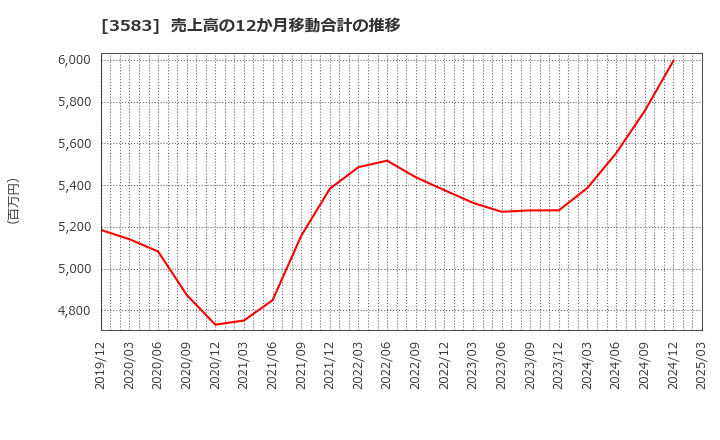 3583 オーベクス(株): 売上高の12か月移動合計の推移