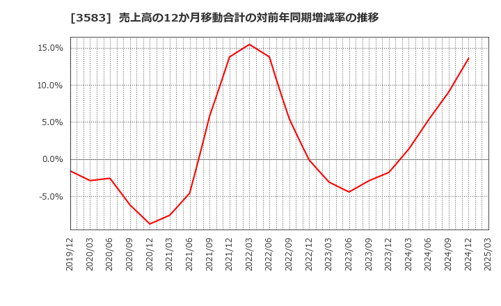 3583 オーベクス(株): 売上高の12か月移動合計の対前年同期増減率の推移