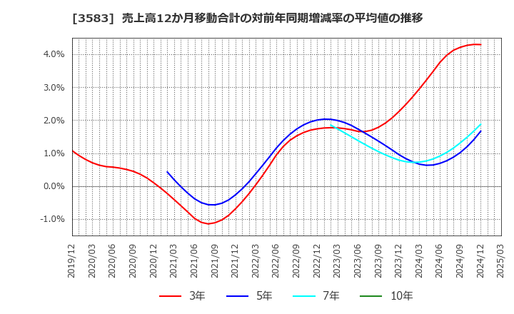 3583 オーベクス(株): 売上高12か月移動合計の対前年同期増減率の平均値の推移