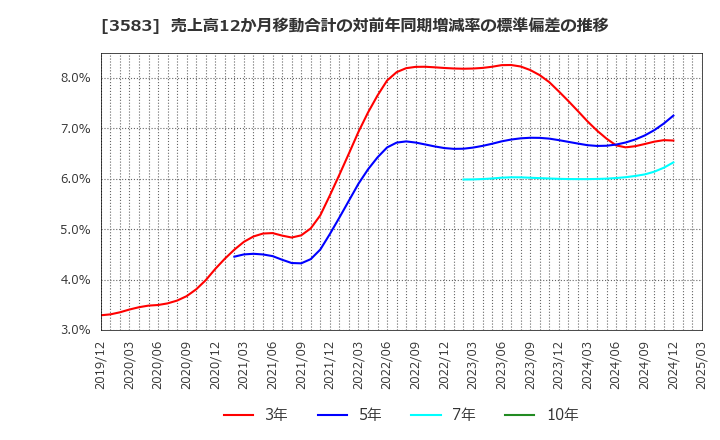 3583 オーベクス(株): 売上高12か月移動合計の対前年同期増減率の標準偏差の推移