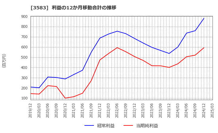 3583 オーベクス(株): 利益の12か月移動合計の推移