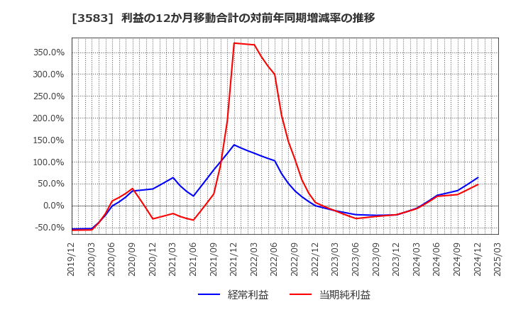 3583 オーベクス(株): 利益の12か月移動合計の対前年同期増減率の推移