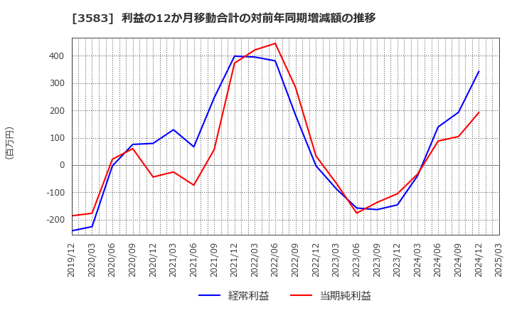 3583 オーベクス(株): 利益の12か月移動合計の対前年同期増減額の推移