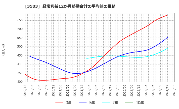 3583 オーベクス(株): 経常利益12か月移動合計の平均値の推移