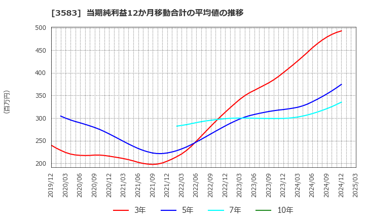 3583 オーベクス(株): 当期純利益12か月移動合計の平均値の推移