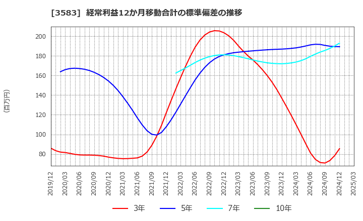 3583 オーベクス(株): 経常利益12か月移動合計の標準偏差の推移
