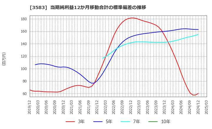 3583 オーベクス(株): 当期純利益12か月移動合計の標準偏差の推移