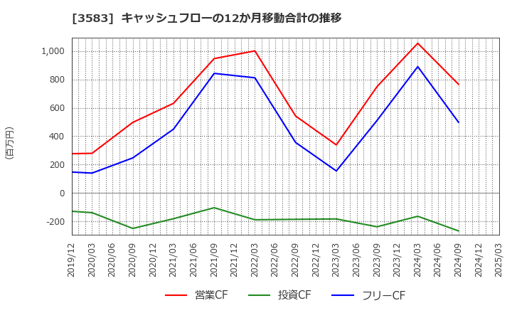 3583 オーベクス(株): キャッシュフローの12か月移動合計の推移