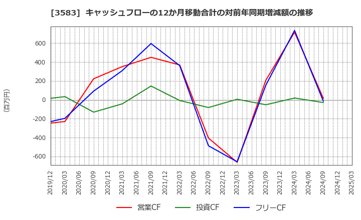 3583 オーベクス(株): キャッシュフローの12か月移動合計の対前年同期増減額の推移