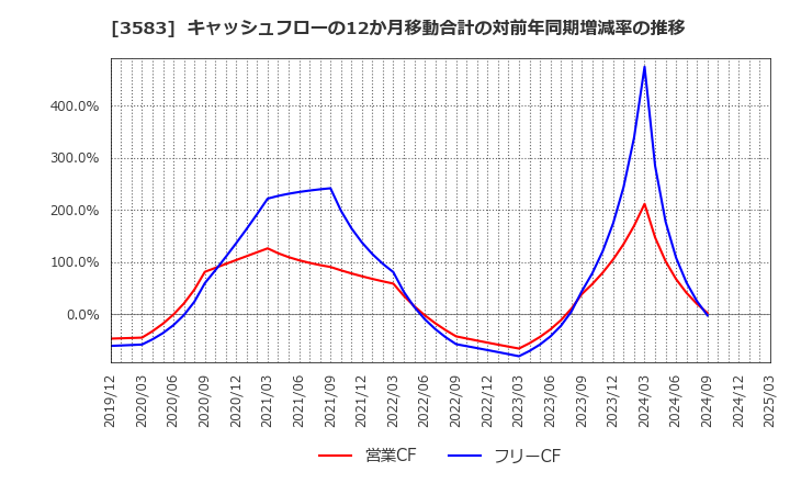 3583 オーベクス(株): キャッシュフローの12か月移動合計の対前年同期増減率の推移