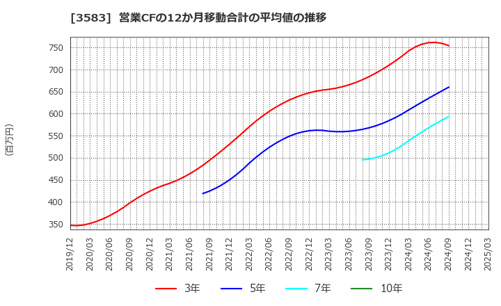 3583 オーベクス(株): 営業CFの12か月移動合計の平均値の推移