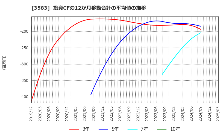 3583 オーベクス(株): 投資CFの12か月移動合計の平均値の推移