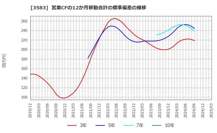 3583 オーベクス(株): 営業CFの12か月移動合計の標準偏差の推移