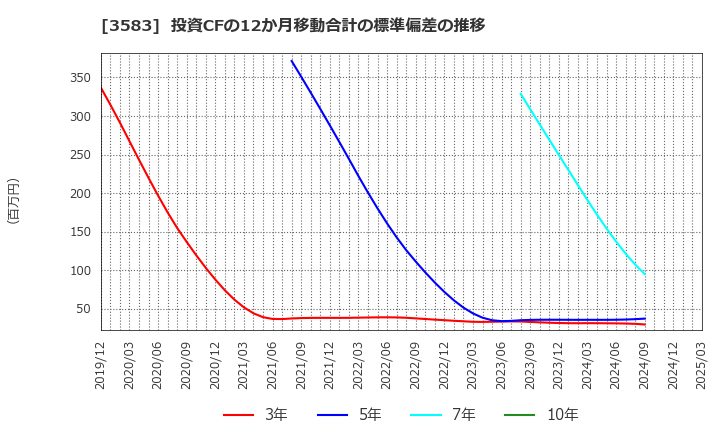 3583 オーベクス(株): 投資CFの12か月移動合計の標準偏差の推移