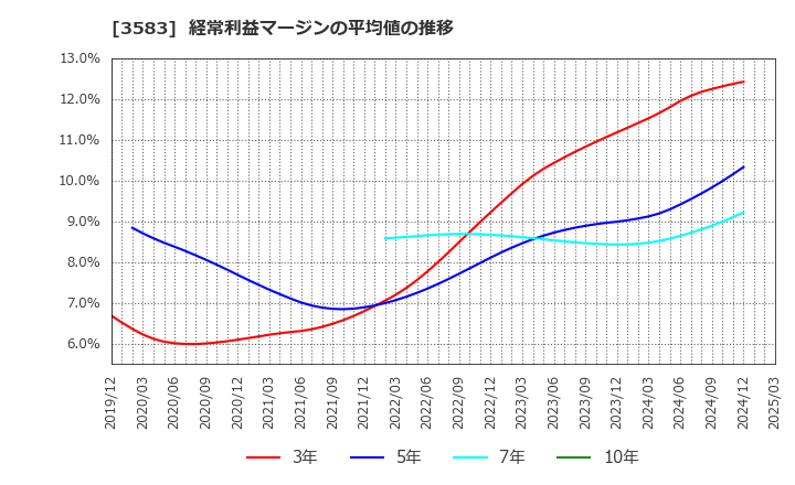 3583 オーベクス(株): 経常利益マージンの平均値の推移