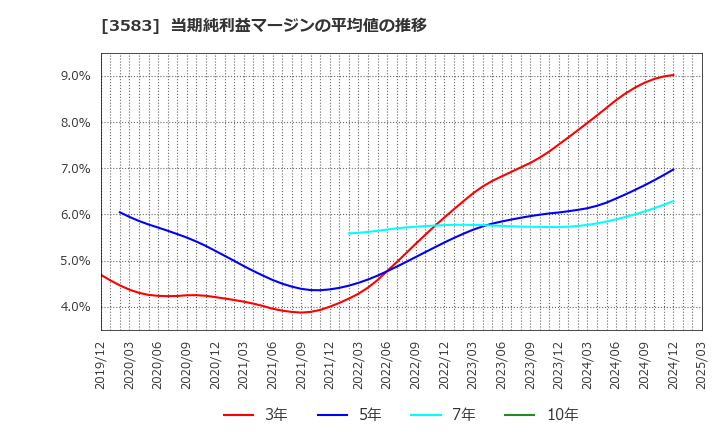 3583 オーベクス(株): 当期純利益マージンの平均値の推移
