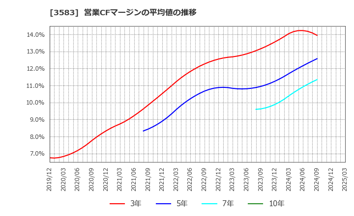 3583 オーベクス(株): 営業CFマージンの平均値の推移