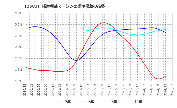 3583 オーベクス(株): 経常利益マージンの標準偏差の推移