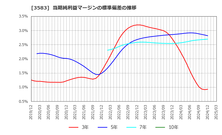 3583 オーベクス(株): 当期純利益マージンの標準偏差の推移