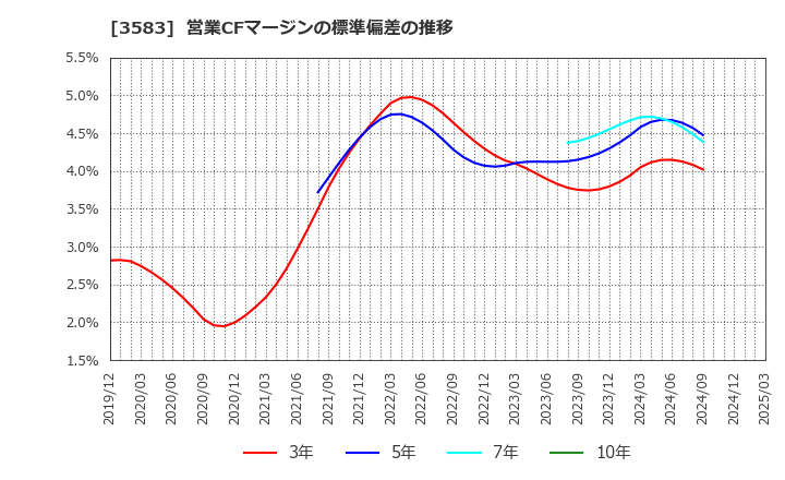 3583 オーベクス(株): 営業CFマージンの標準偏差の推移