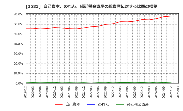 3583 オーベクス(株): 自己資本、のれん、繰延税金資産の総資産に対する比率の推移
