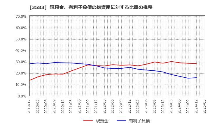 3583 オーベクス(株): 現預金、有利子負債の総資産に対する比率の推移