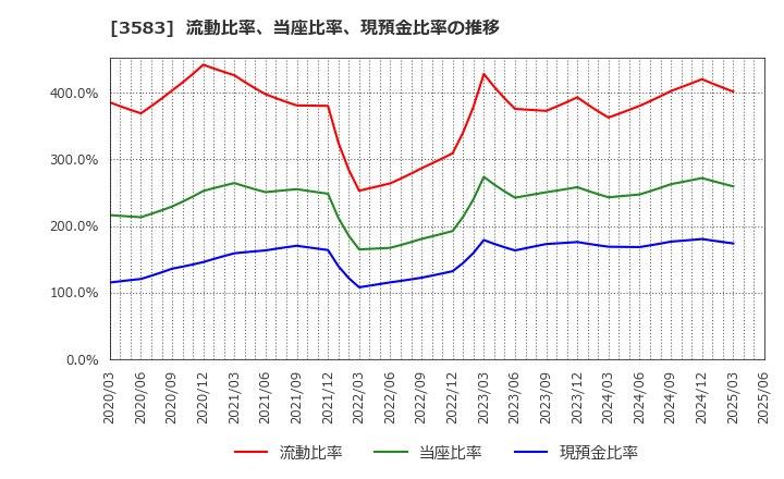 3583 オーベクス(株): 流動比率、当座比率、現預金比率の推移
