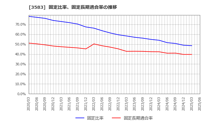 3583 オーベクス(株): 固定比率、固定長期適合率の推移