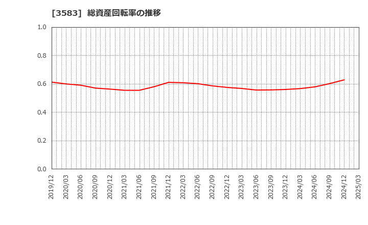 3583 オーベクス(株): 総資産回転率の推移