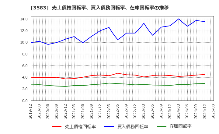 3583 オーベクス(株): 売上債権回転率、買入債務回転率、在庫回転率の推移
