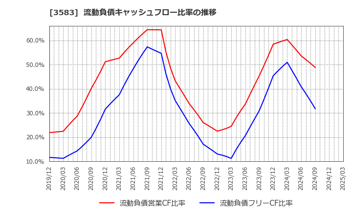 3583 オーベクス(株): 流動負債キャッシュフロー比率の推移
