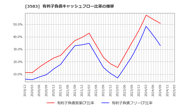 3583 オーベクス(株): 有利子負債キャッシュフロー比率の推移