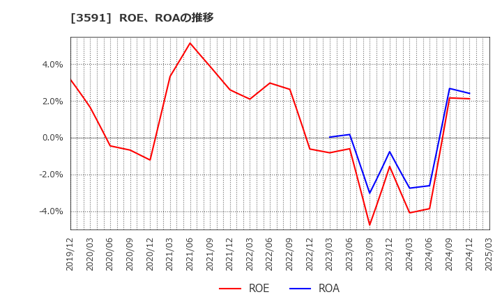 3591 (株)ワコールホールディングス: ROE、ROAの推移