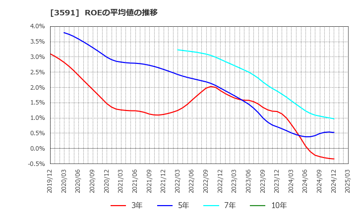 3591 (株)ワコールホールディングス: ROEの平均値の推移