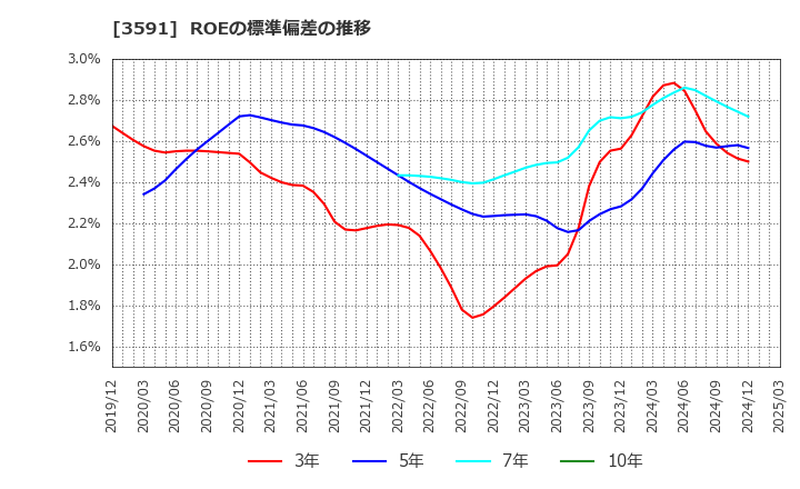 3591 (株)ワコールホールディングス: ROEの標準偏差の推移