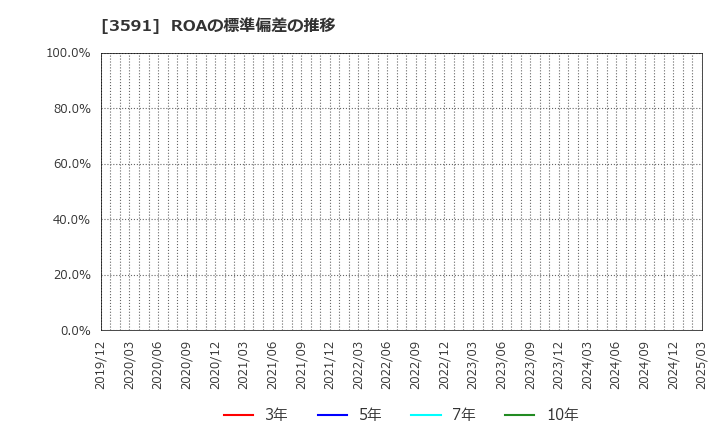 3591 (株)ワコールホールディングス: ROAの標準偏差の推移