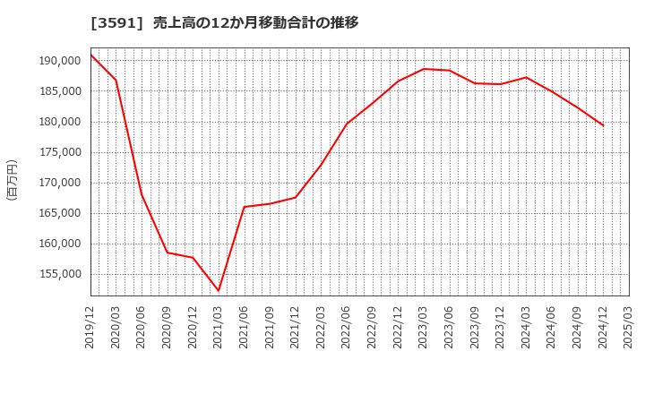 3591 (株)ワコールホールディングス: 売上高の12か月移動合計の推移