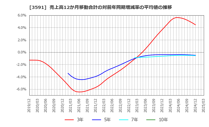 3591 (株)ワコールホールディングス: 売上高12か月移動合計の対前年同期増減率の平均値の推移