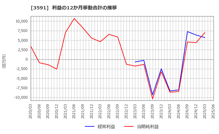 3591 (株)ワコールホールディングス: 利益の12か月移動合計の推移