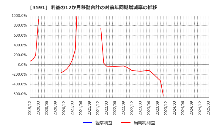 3591 (株)ワコールホールディングス: 利益の12か月移動合計の対前年同期増減率の推移