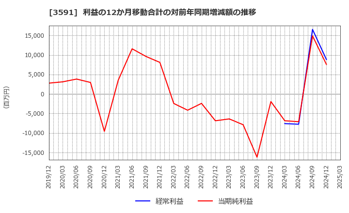 3591 (株)ワコールホールディングス: 利益の12か月移動合計の対前年同期増減額の推移