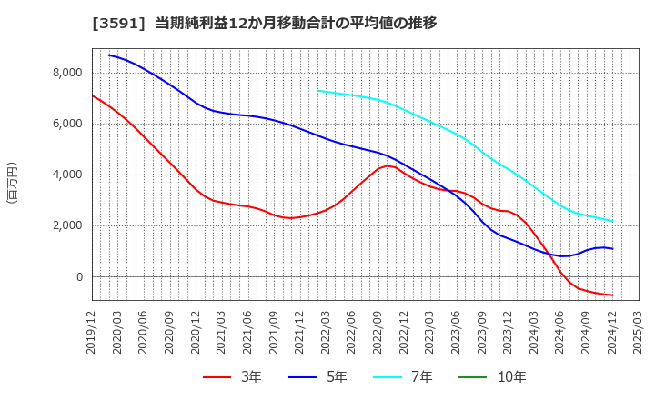 3591 (株)ワコールホールディングス: 当期純利益12か月移動合計の平均値の推移