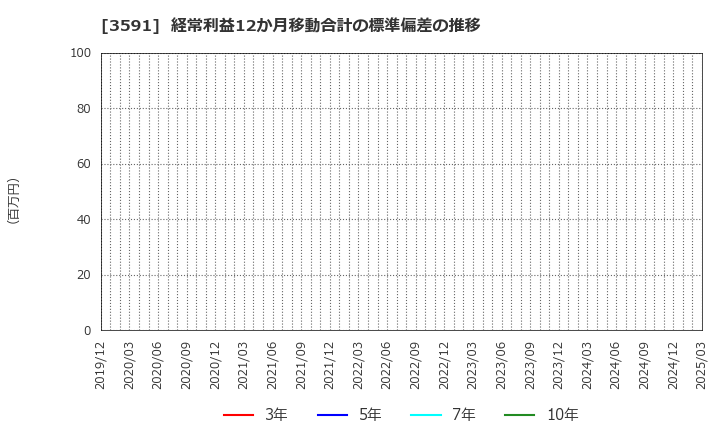 3591 (株)ワコールホールディングス: 経常利益12か月移動合計の標準偏差の推移