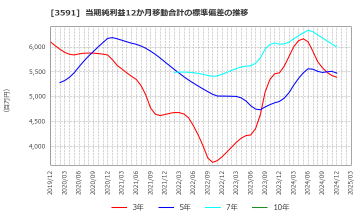 3591 (株)ワコールホールディングス: 当期純利益12か月移動合計の標準偏差の推移