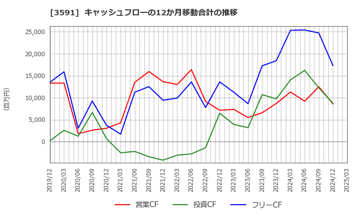 3591 (株)ワコールホールディングス: キャッシュフローの12か月移動合計の推移