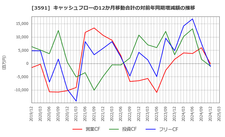 3591 (株)ワコールホールディングス: キャッシュフローの12か月移動合計の対前年同期増減額の推移