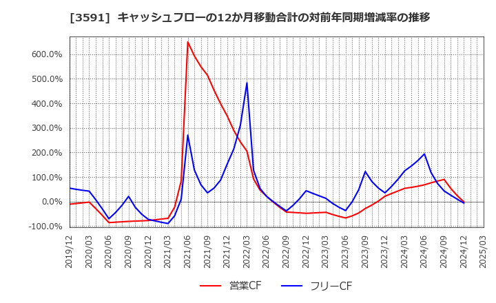 3591 (株)ワコールホールディングス: キャッシュフローの12か月移動合計の対前年同期増減率の推移
